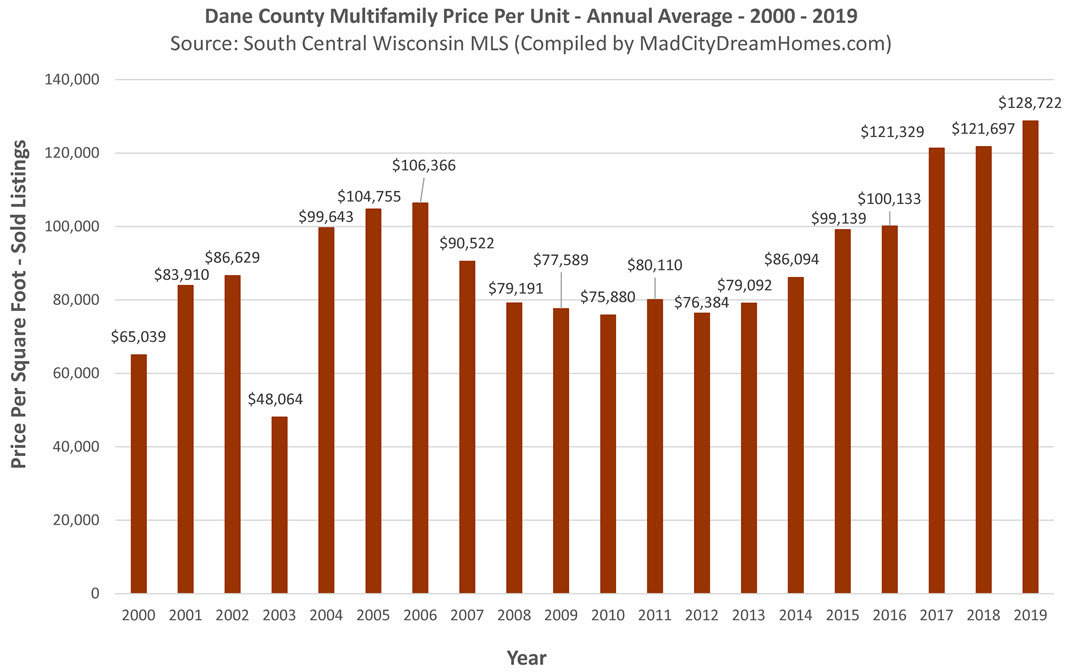 Madison WI Multifamily Price per Square Ft 2019 Annual